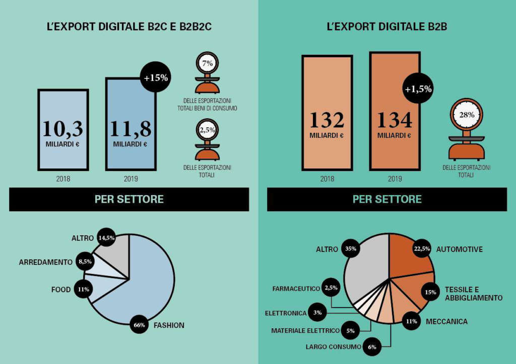 export digitale