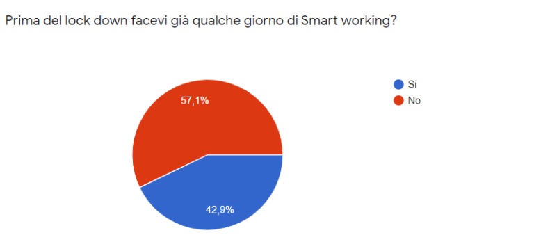 smart working business intelligence