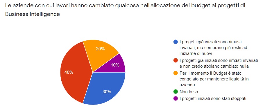 Business intelligence