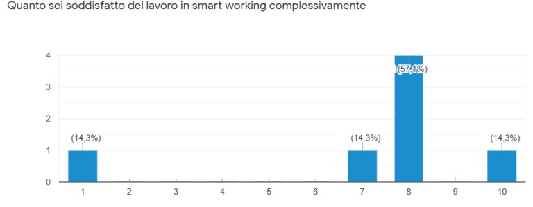 business intelligence smart working