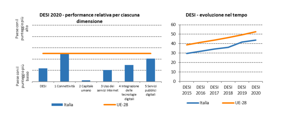 italia digitalizzazione