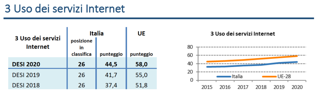 italia digitalizzazione