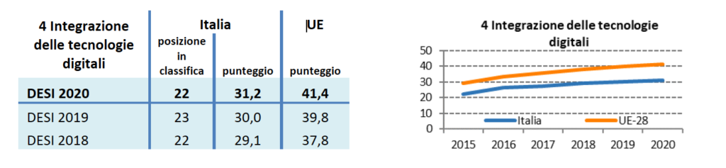italia digitalizzazione