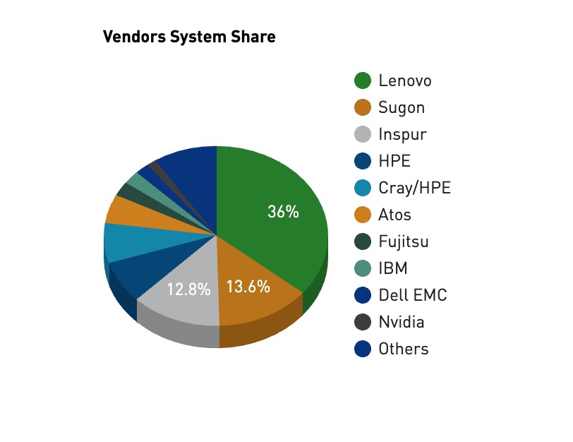 supercomputer vendor