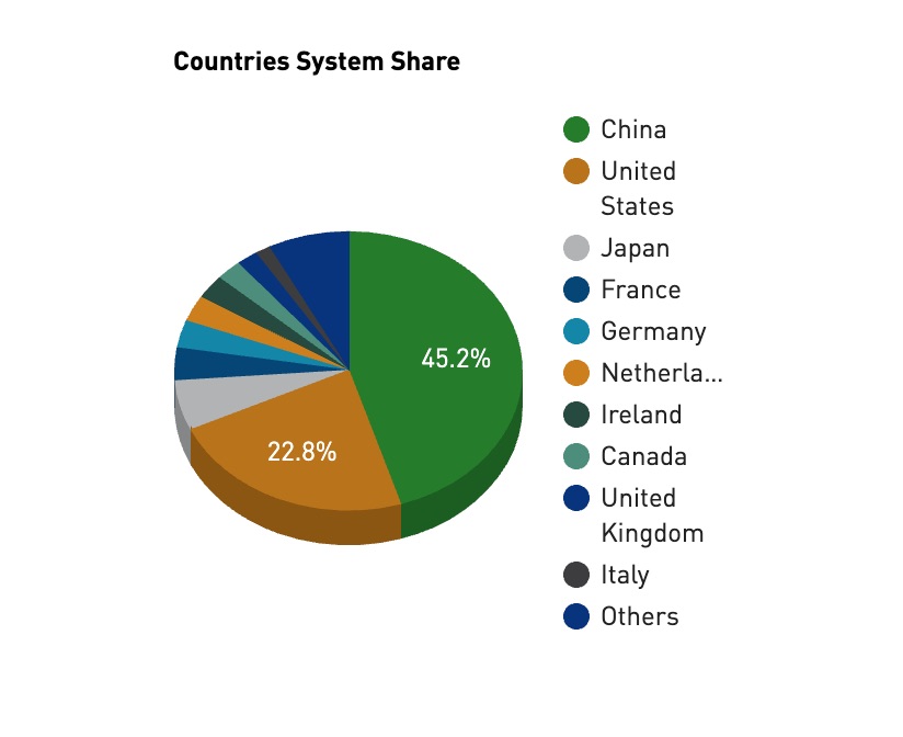supercomputer disribuzione geografica