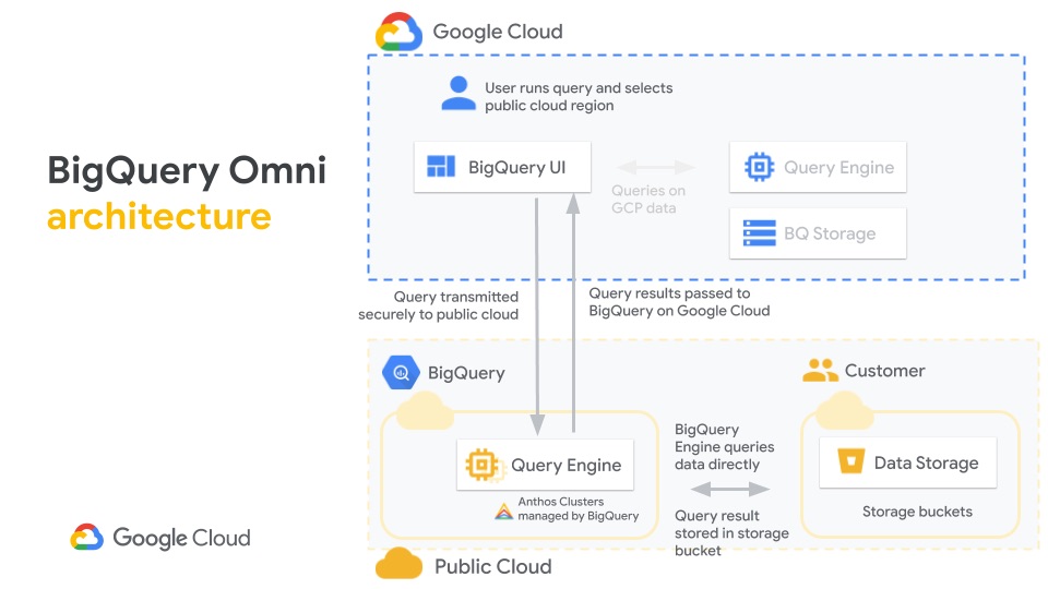 Google Cloud BigQuery Omni