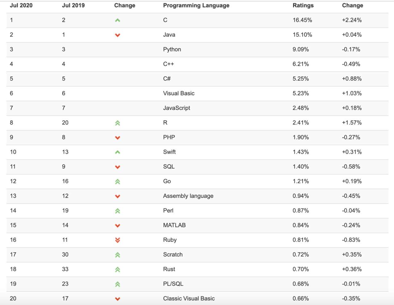 linguaggi programmazione