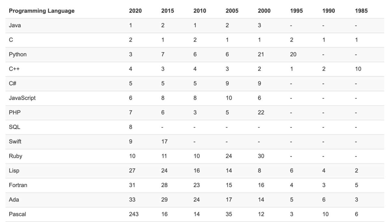 linguaggi programmazione storia