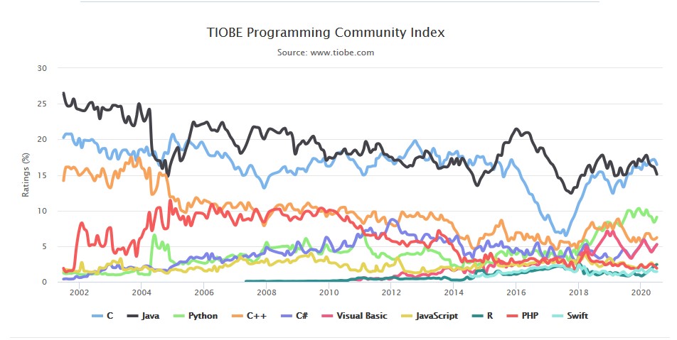 linguaggi di programmazione