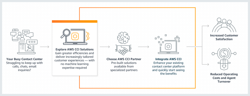 Contact Center Intelligence