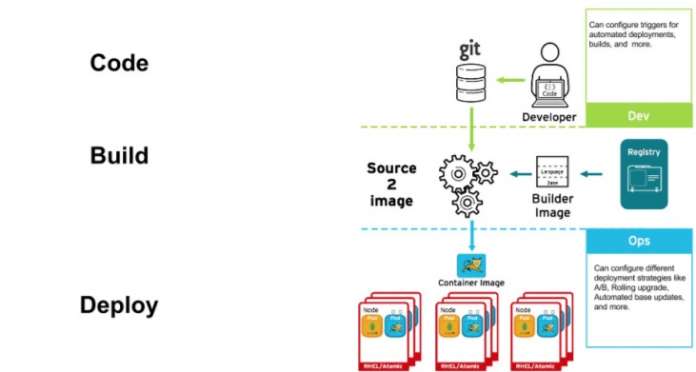 container devops red hat container devops