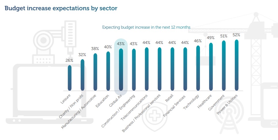 investimenti tecnologici