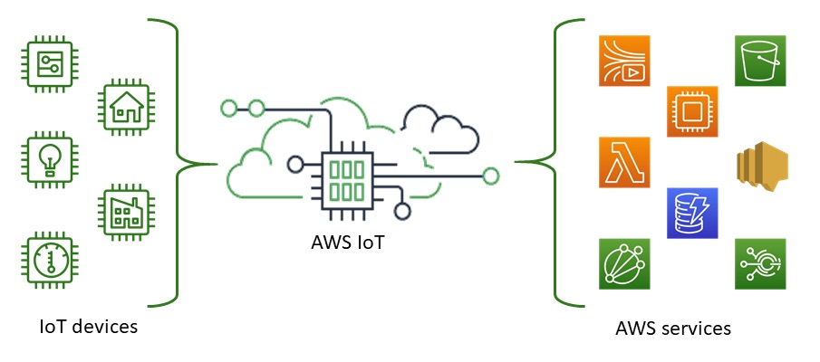 aws iot