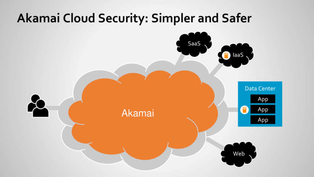 akamai firewall