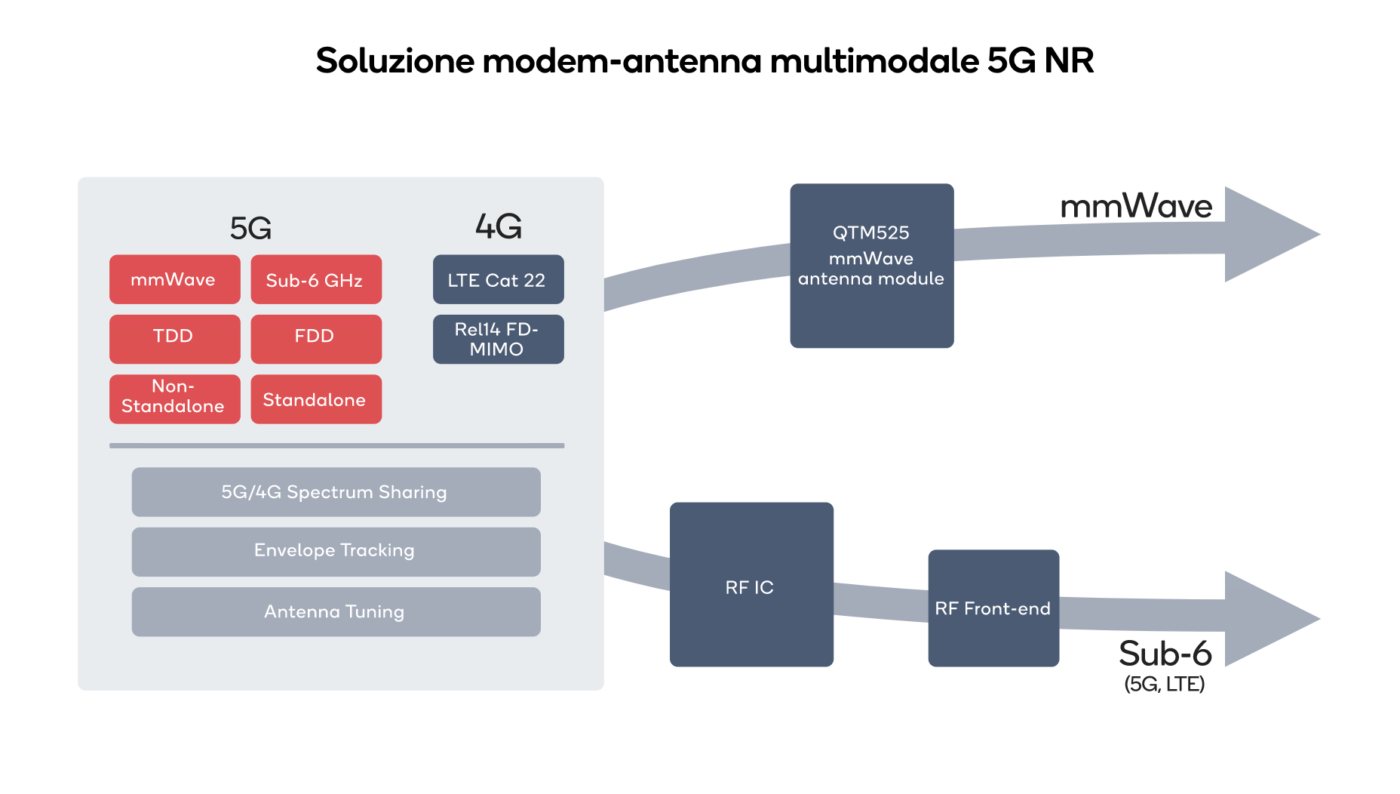 Qualcomm 5G FWA