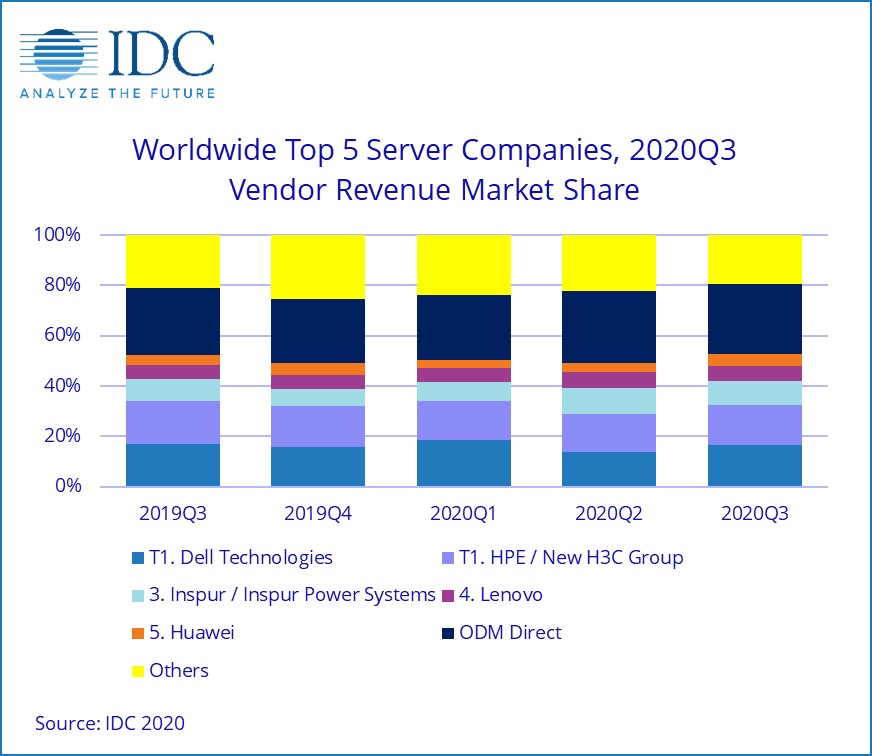 Idc dati server 3Q 2020