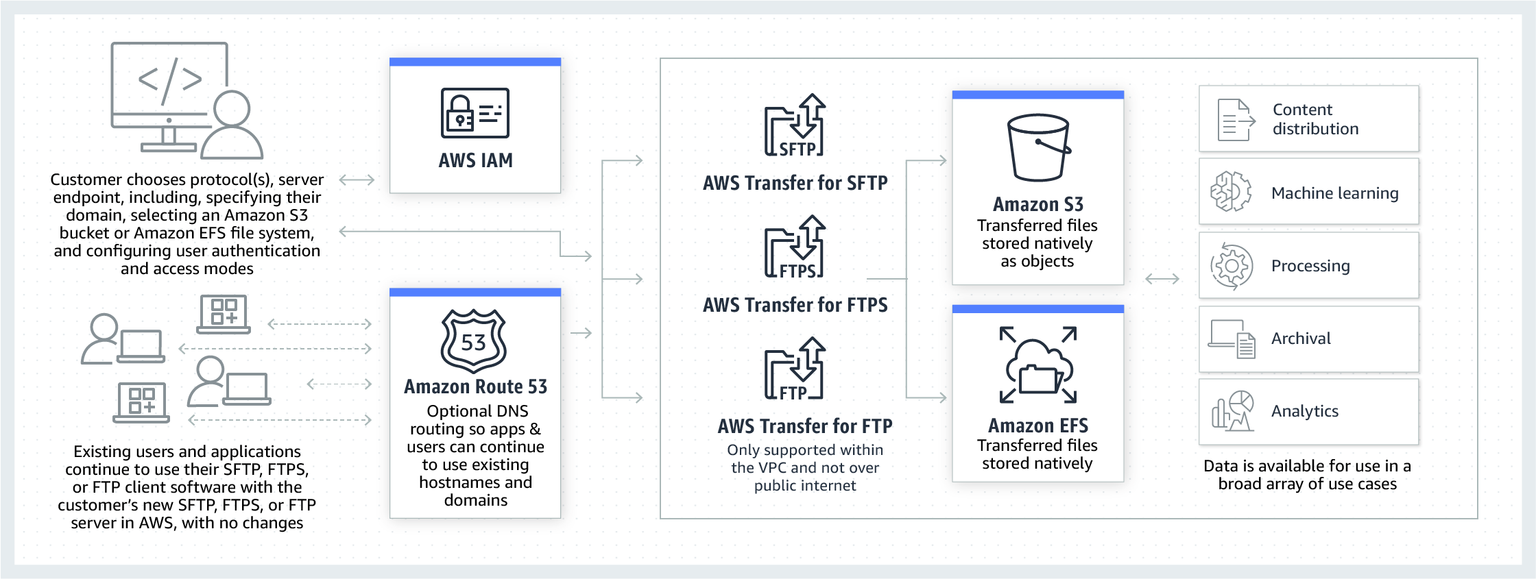 AWS Transfer Family