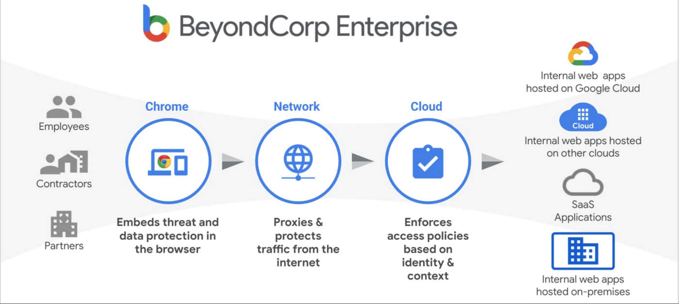 Google Cloud BeyondCorp Enterprise