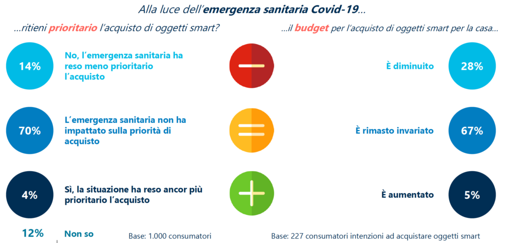 smart home consumatori