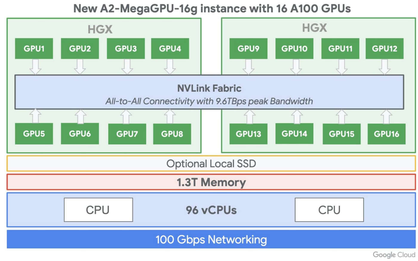 Google Cloud Gpu Nvidia