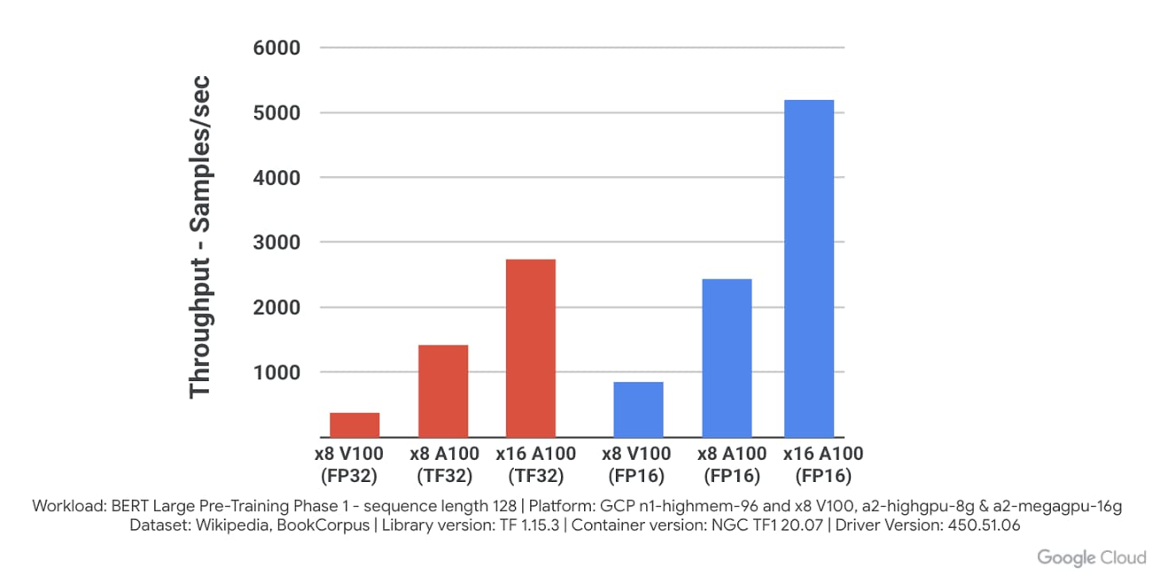 Google Cloud Gpu Nvidia