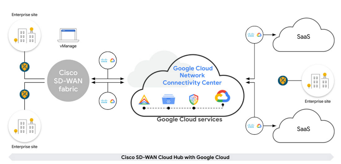Cisco Google Cloud