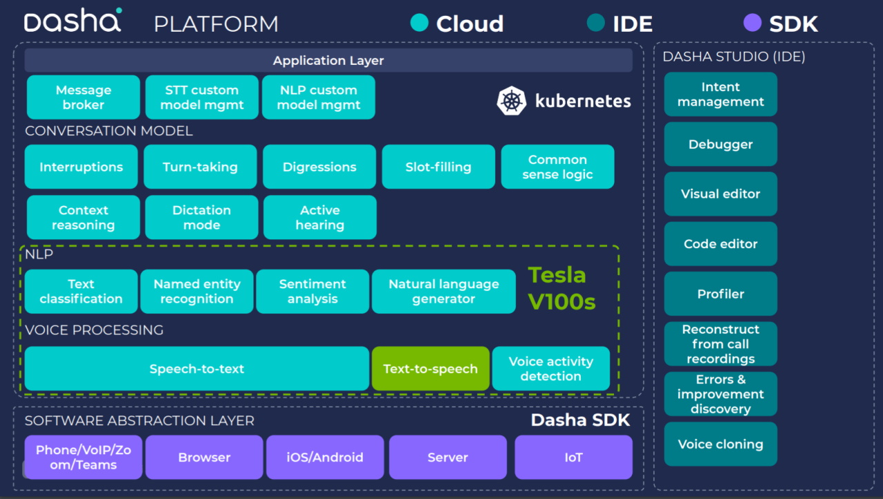 intelligenza artificiale conversazionale Dasha