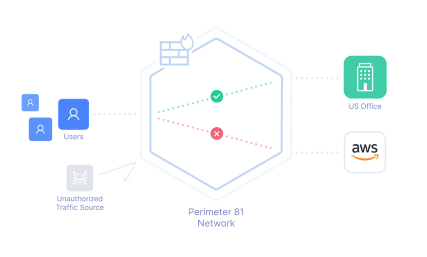 Firewall as a Service Perimeter 81 Network Traffic Control