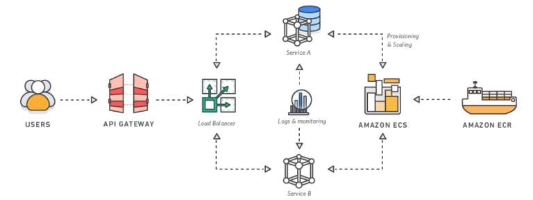 aws container