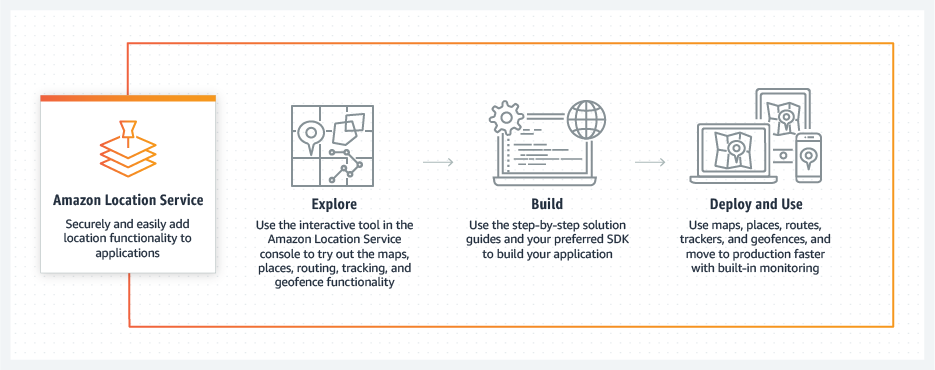 Amazon Location Service