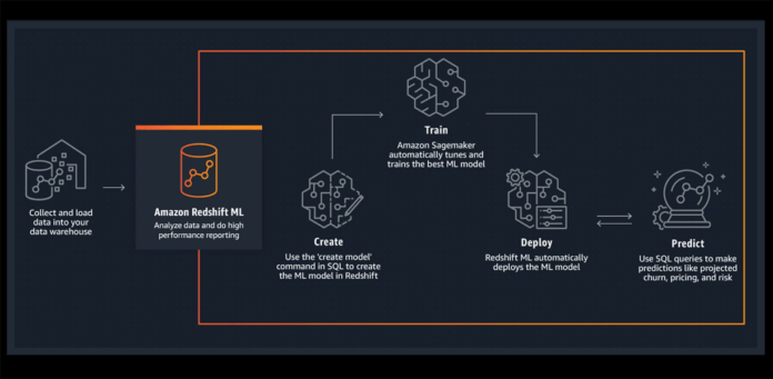 Amazon Redshift ML
