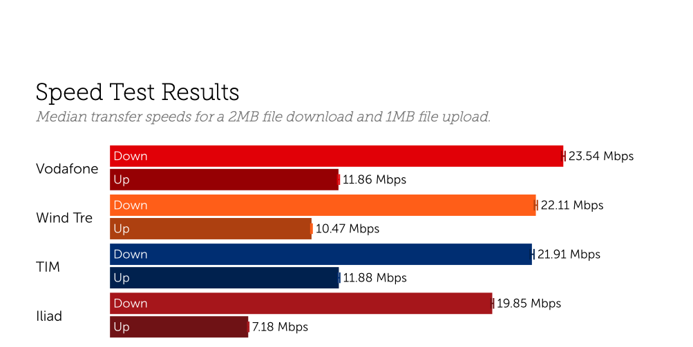 vodafone 4g velocità