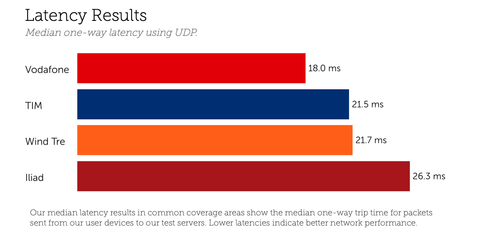 vodafone latenza