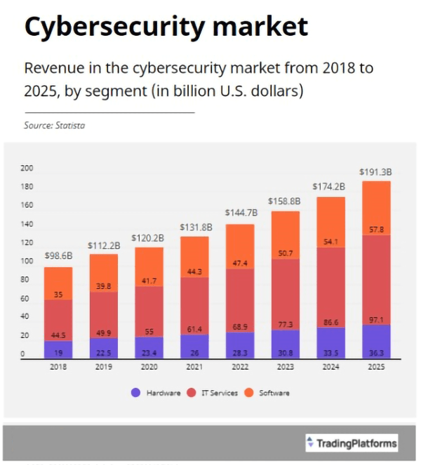 Cybersecurity TradingPlatforms Statista
