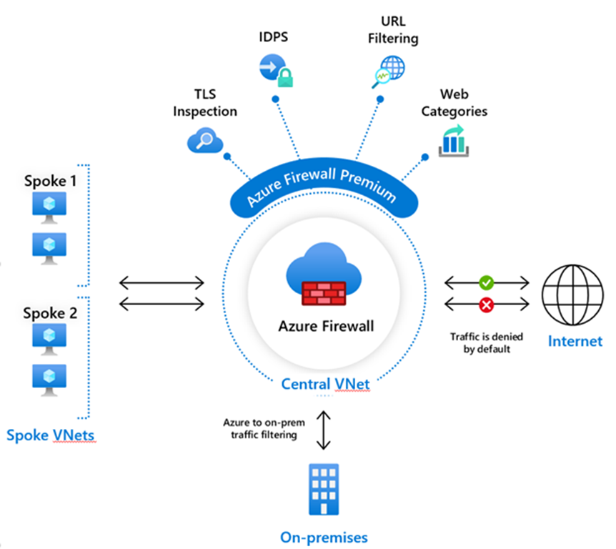 Microsoft Azure Firewall