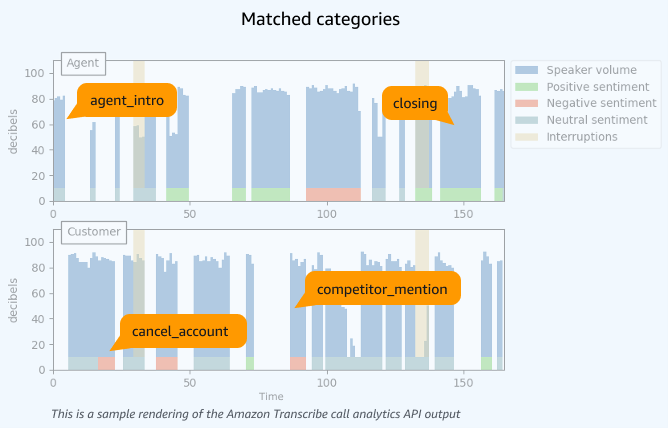 Amazon Transcribe Call Analytics