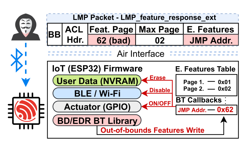 BrakTooth vulnerabilità Bluetooth