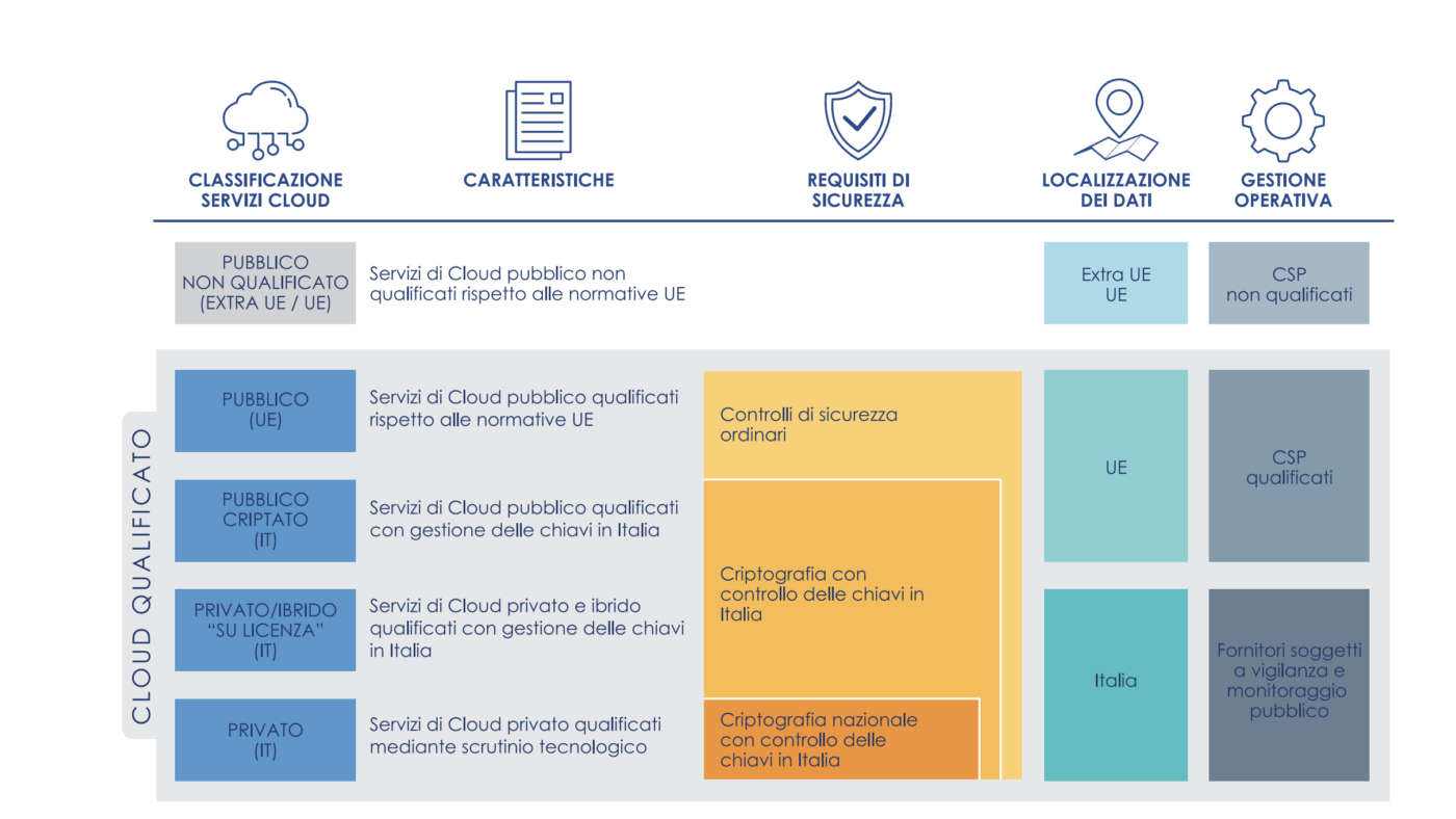 cloud italia classificazione