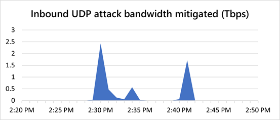 Microsoft Azure DDoS