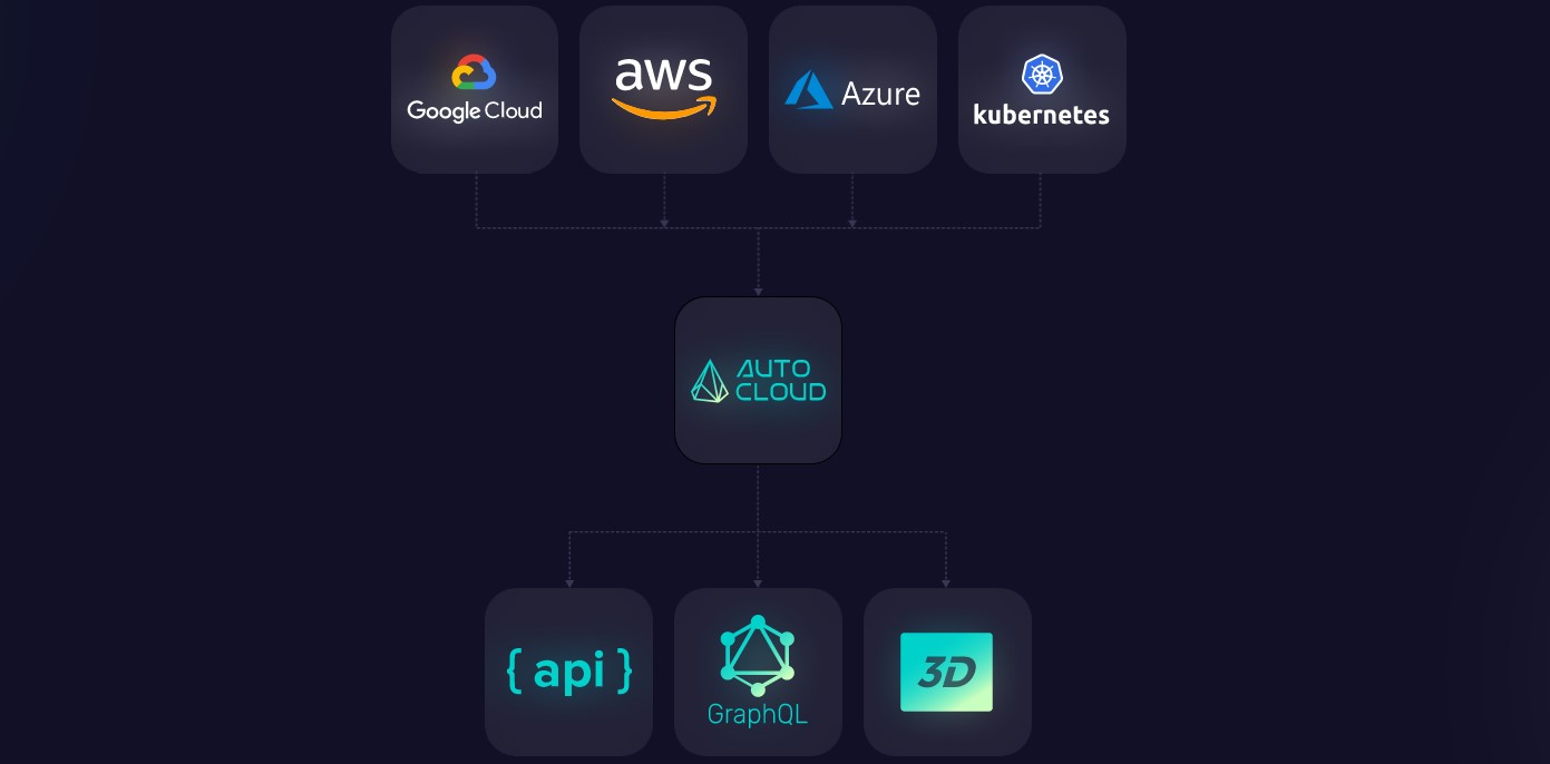 Cloud visibility AutoCloud