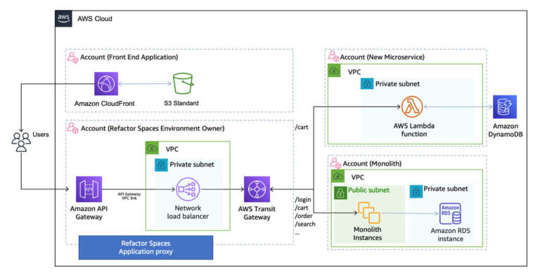 Aws Migration Hub Refactor Spaces