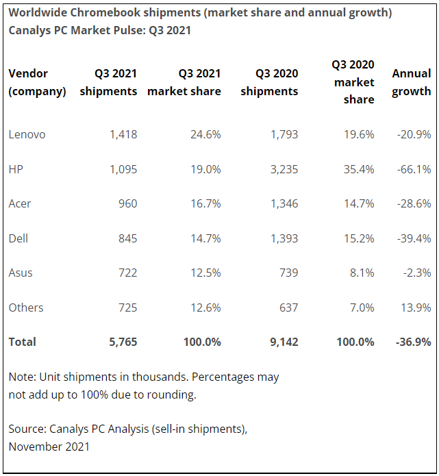 Mercato PC Canalys