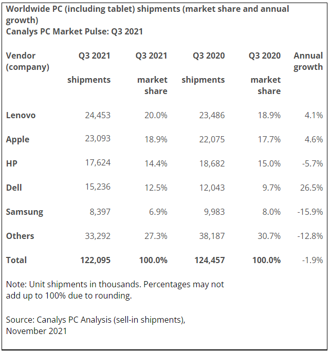 Mercato PC Canalys