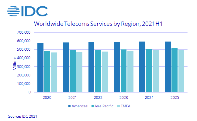 telecomunicazioni Idc