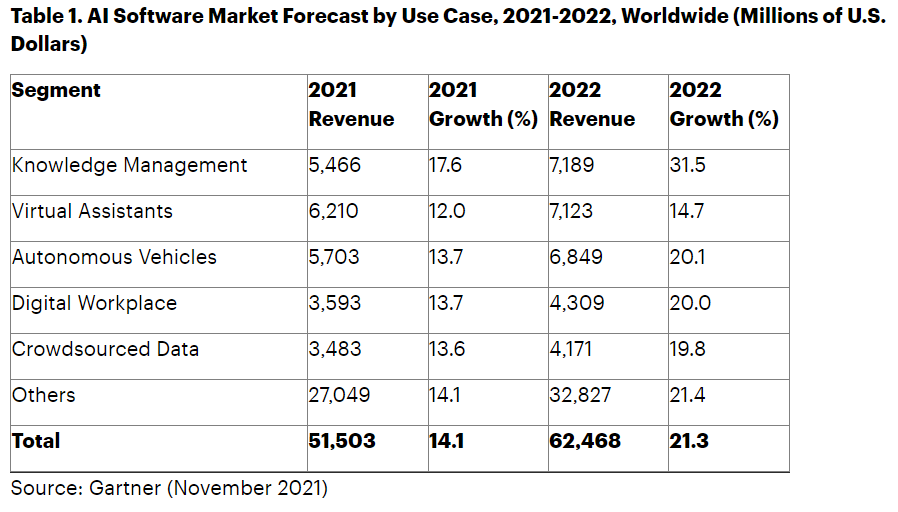 software intelligenza artificiale Gartner