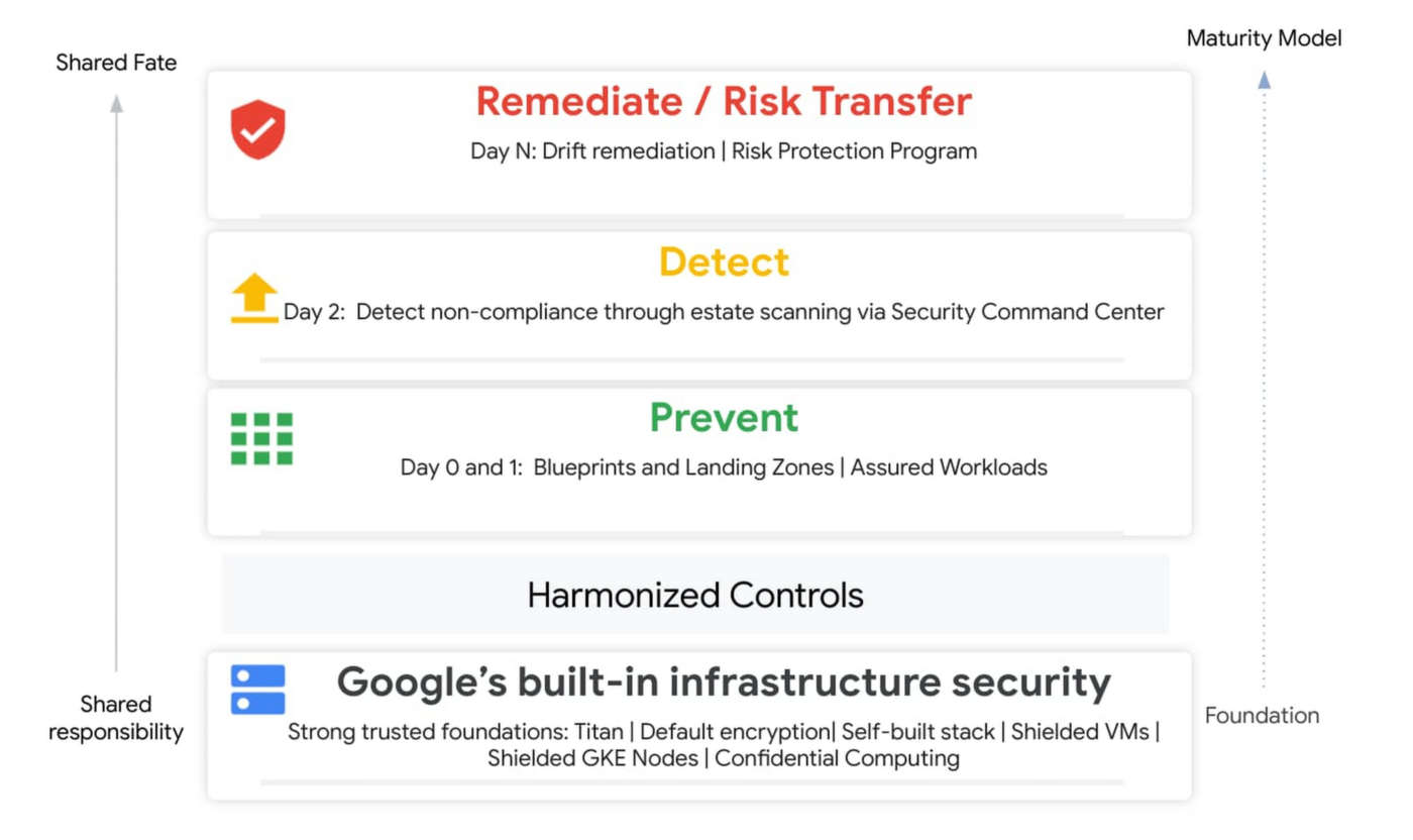 Google Cloud Compliance