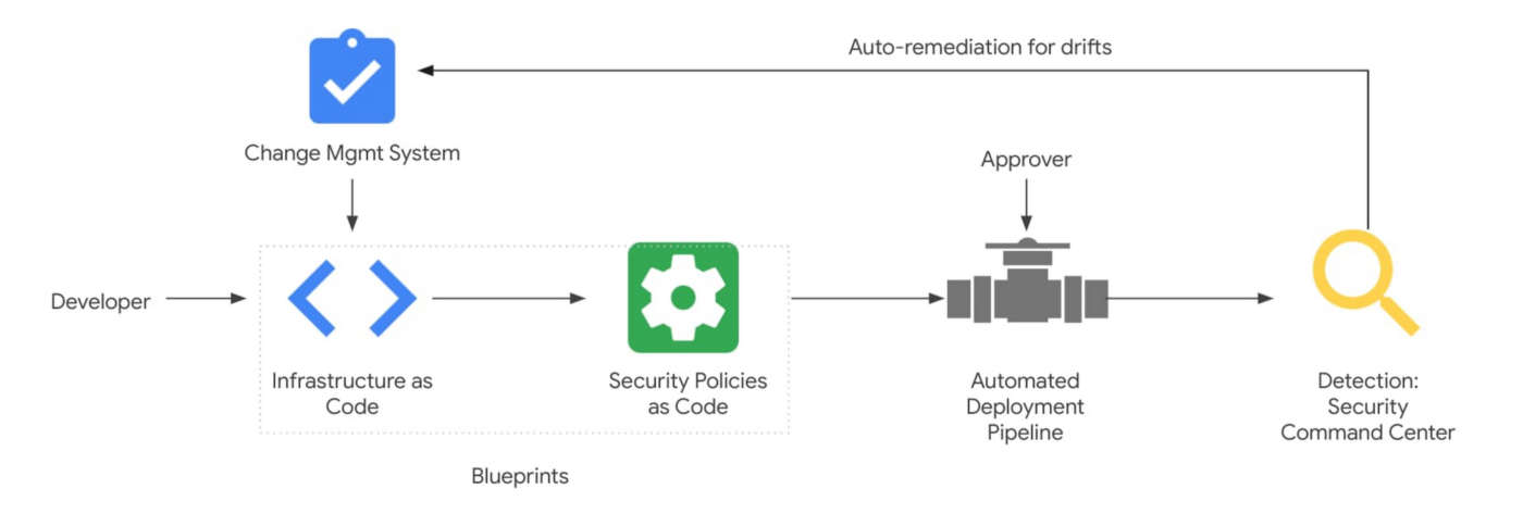 Google Cloud Compliance