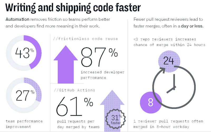 GitHub State of the Octoverse 2021