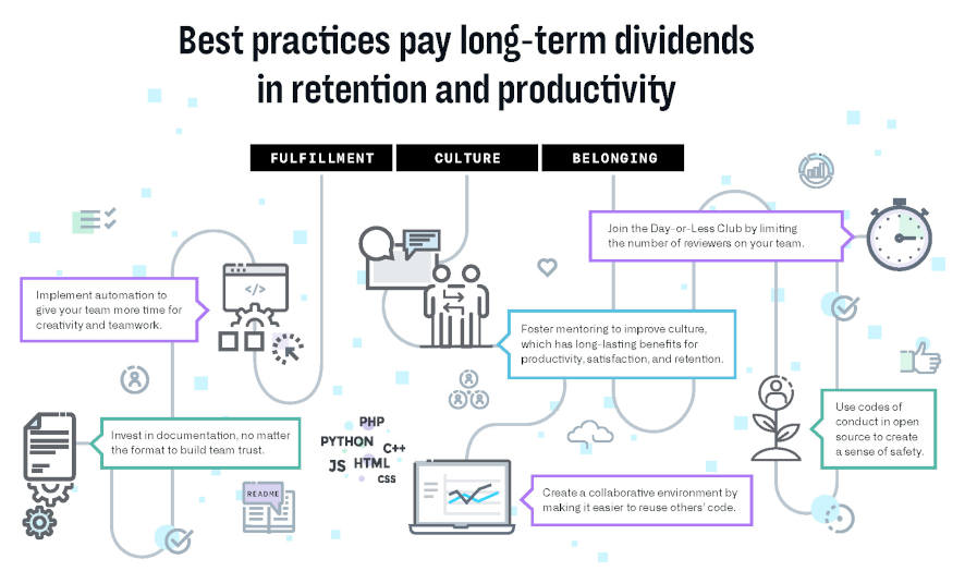 GitHub State of the Octoverse 2021
