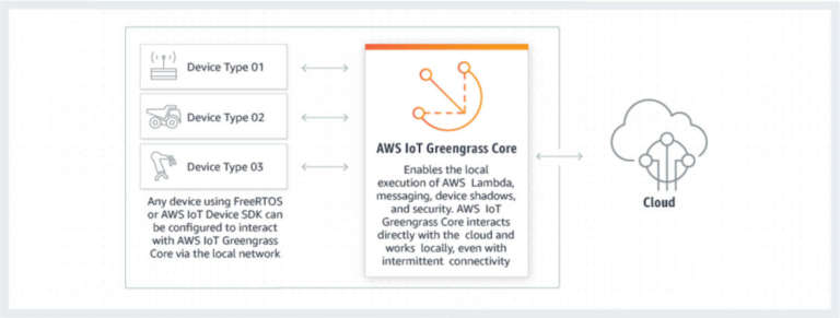 Aws IoT Greengrass
